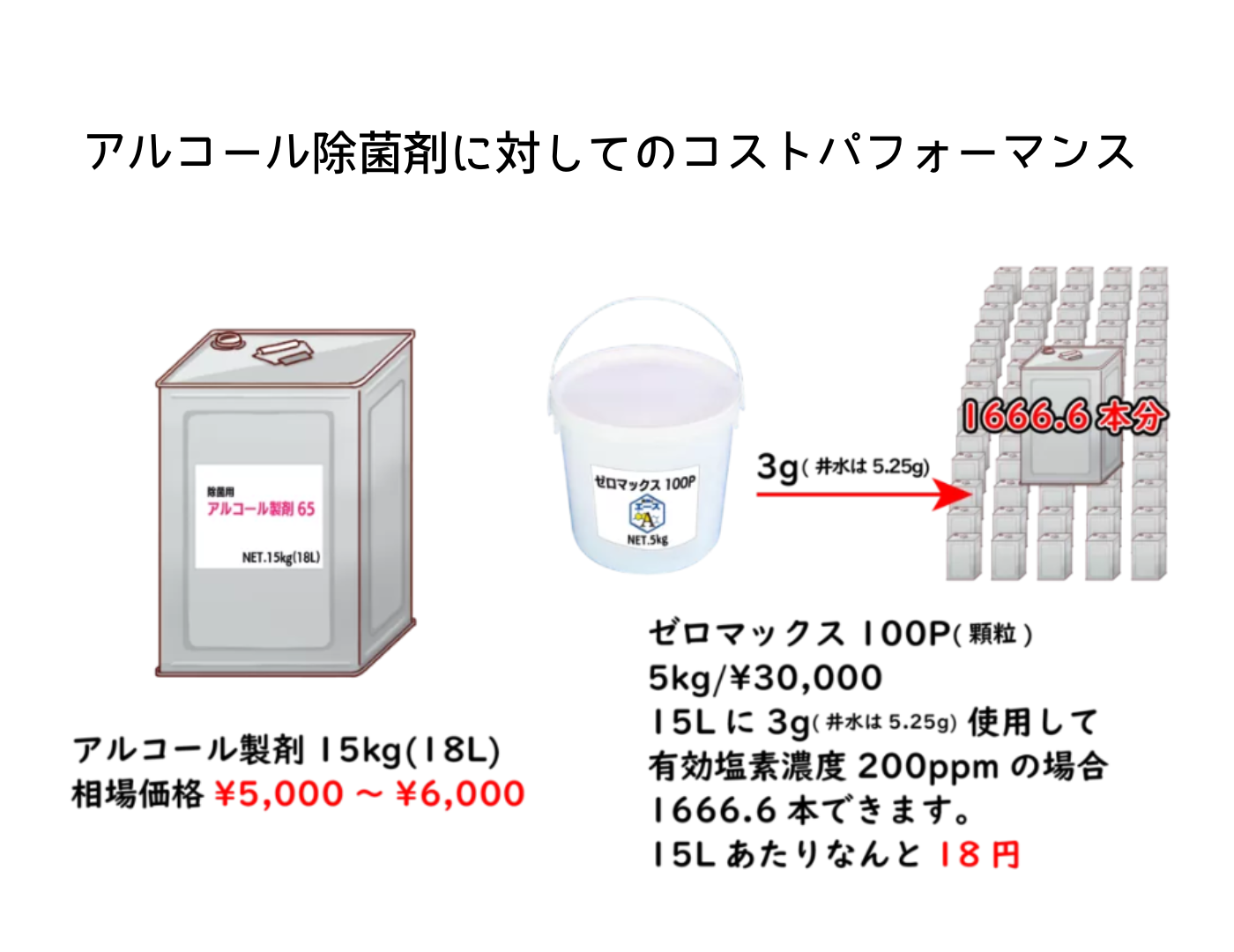 厨房の油汚れ洗浄と除菌対策セット|洗剤のエースHC 1kg+100P120g - 画像 (14)