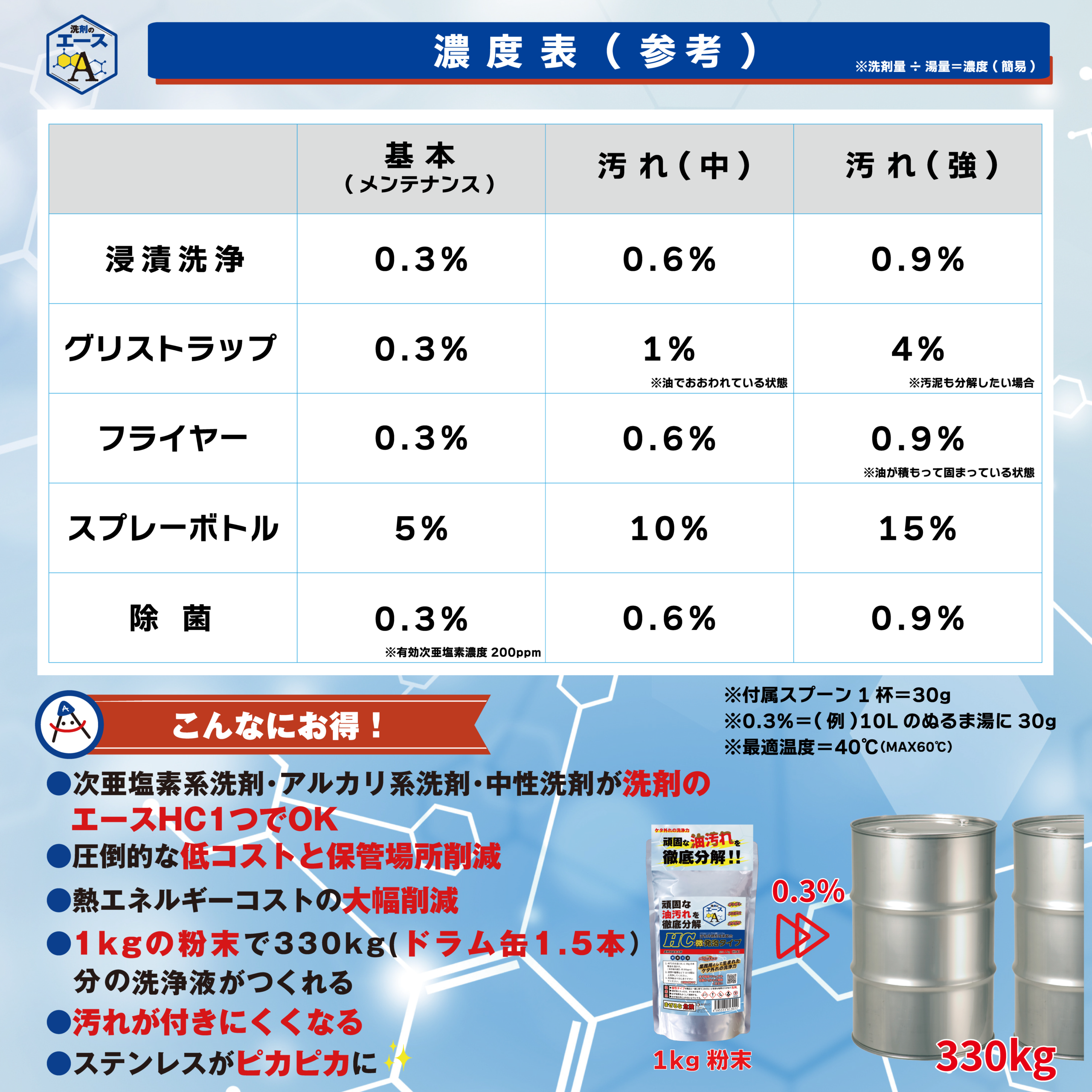 業務用 油汚れ・コゲ落としセット|洗剤のエースHC 5kg+IMPACT+1kg(厨房・グリストラップ・五徳対応) - 画像 (9)
