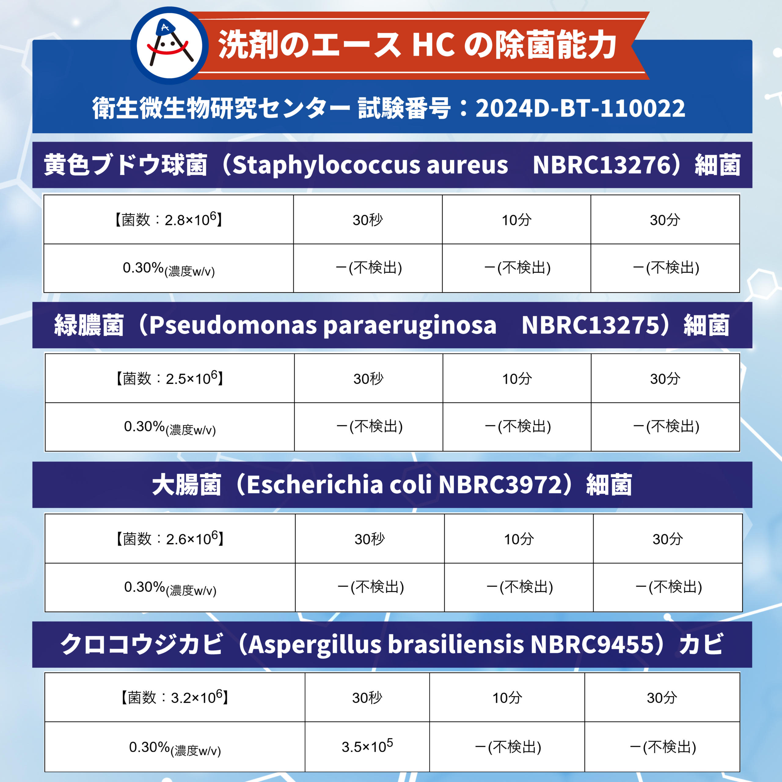 業務用 油汚れ・コゲ落としセット|洗剤のエースHC 5kg+IMPACT+1kg(厨房・グリストラップ・五徳対応) - 画像 (8)